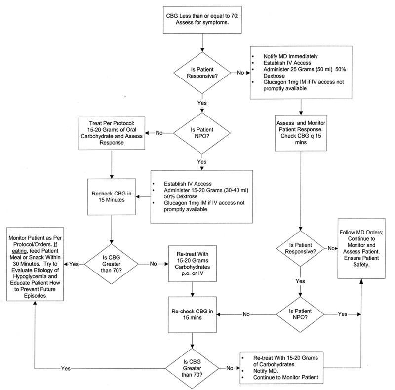 Adult hypoglycemia treatment protocol