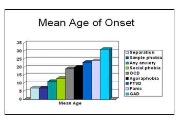age onset anxiety table
