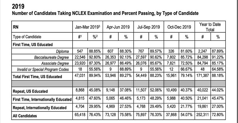 nclex percentage passing rate