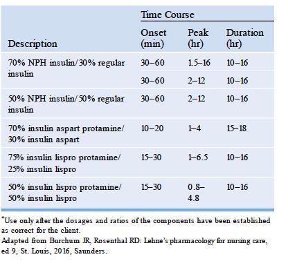 premixed insulin combination