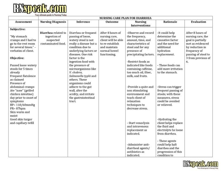 Diarrhea Nursing Care Plan